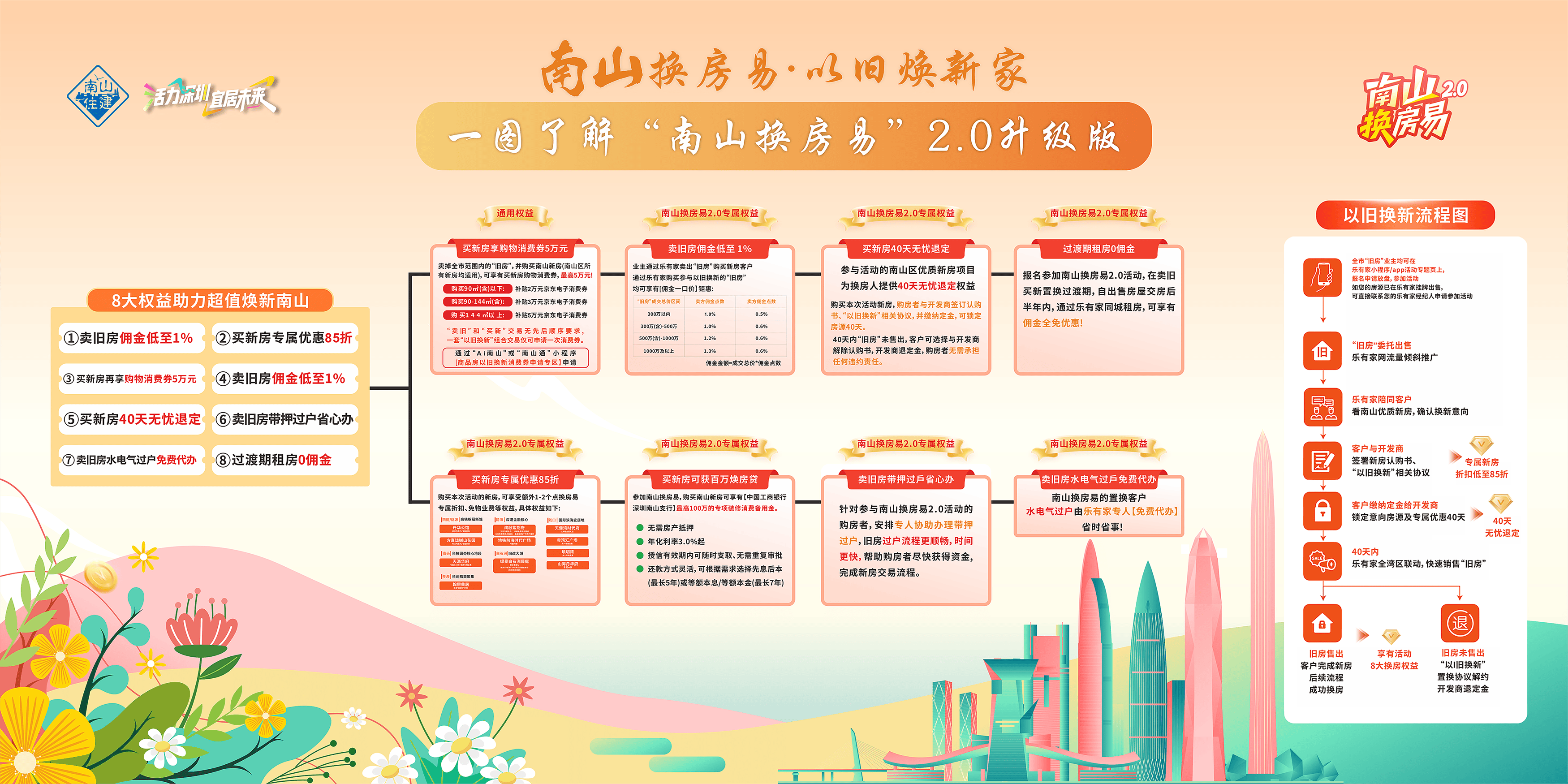 深圳首個房產以舊換新購物消費券，最高達5萬元！