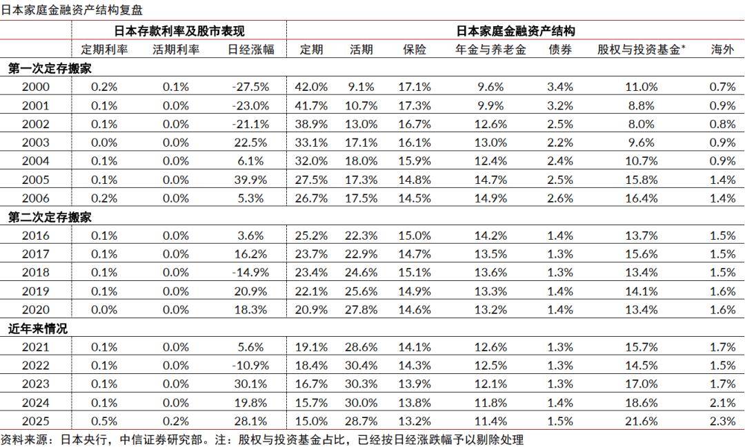 中信證券：2026年廣義潛在入市資金池在5萬億元，真正觸達權益市場資金或遠小於搬家總量