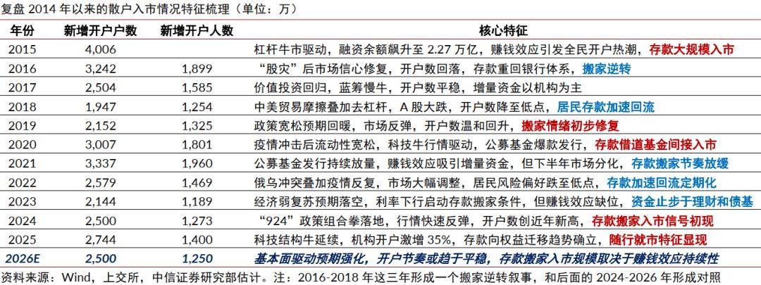 中信證券：2026年廣義潛在入市資金池在5萬億元，真正觸達權益市場資金或遠小於搬家總量