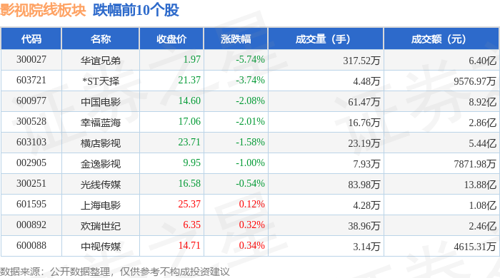 影視院線板塊4月20日漲0.39%，華策影視領漲，主力資金淨流入3.21億元