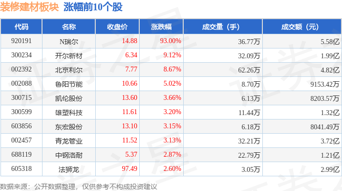 裝修建材板塊4月20日漲0.13%，N瑞爾領漲，主力資金淨流出2.19億元