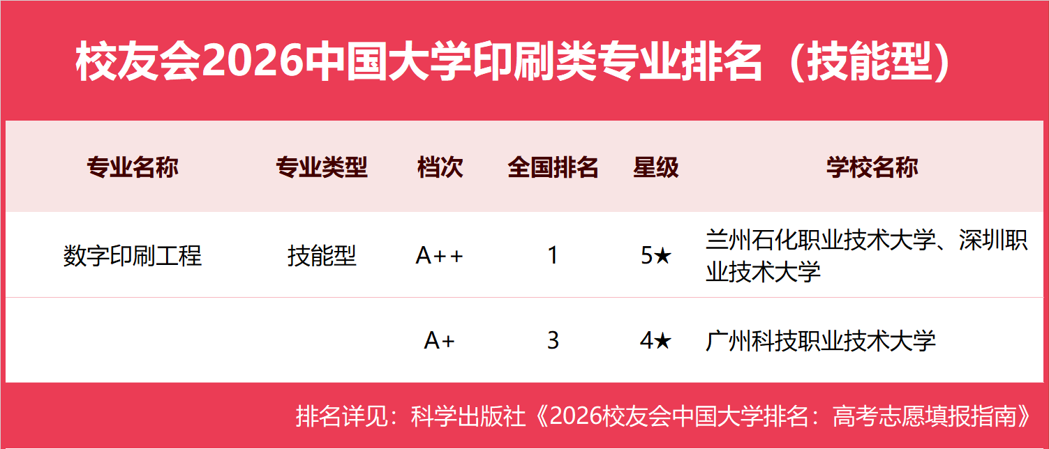 校友會2026中國大學印刷類專業排名（技能型），蘭州石化職業技術大學、深圳職業技術大學第一