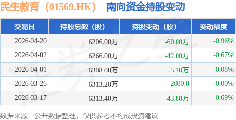 民生教育（01569.HK）：4月20日南向資金減持60萬股