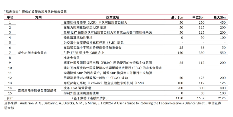 深度拆解美聯儲重磅“縮表”論文：縮多少，怎麼縮，影響幾何？