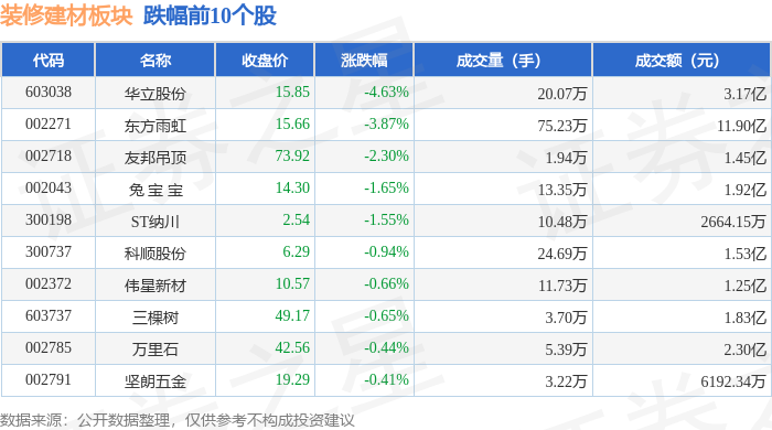 裝修建材板塊4月20日漲0.13%，N瑞爾領漲，主力資金淨流出2.19億元