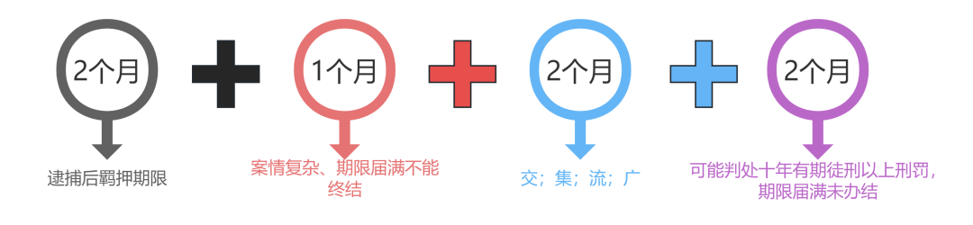 專業文章丨刑事案件各階段辦案期限梳理與法律依據