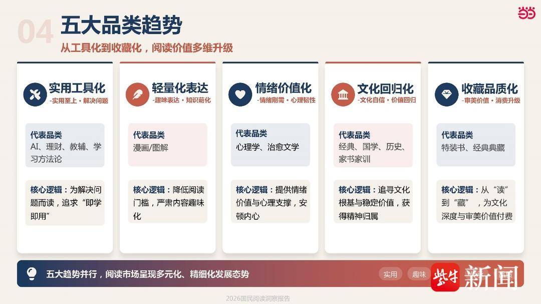 《2026國民閱讀洞察》釋出：圖書消費江蘇排第二