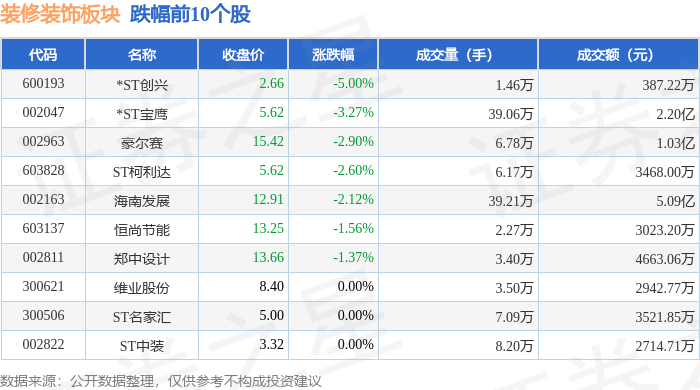 裝修裝飾板塊4月21日漲1.57%，金螳螂領漲，主力資金淨流入2155.44萬元