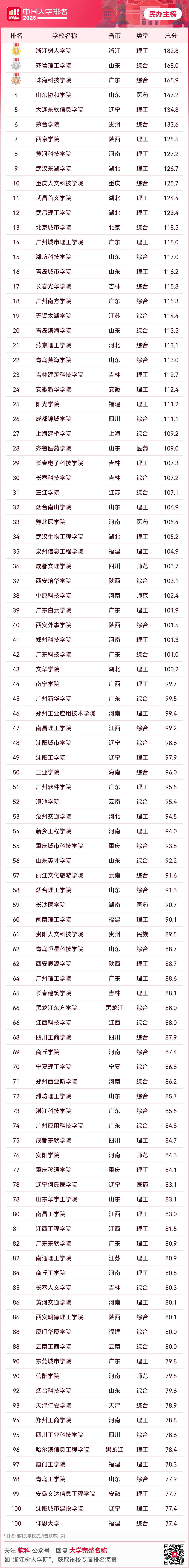 重磅釋出：2026軟科中國大學排名