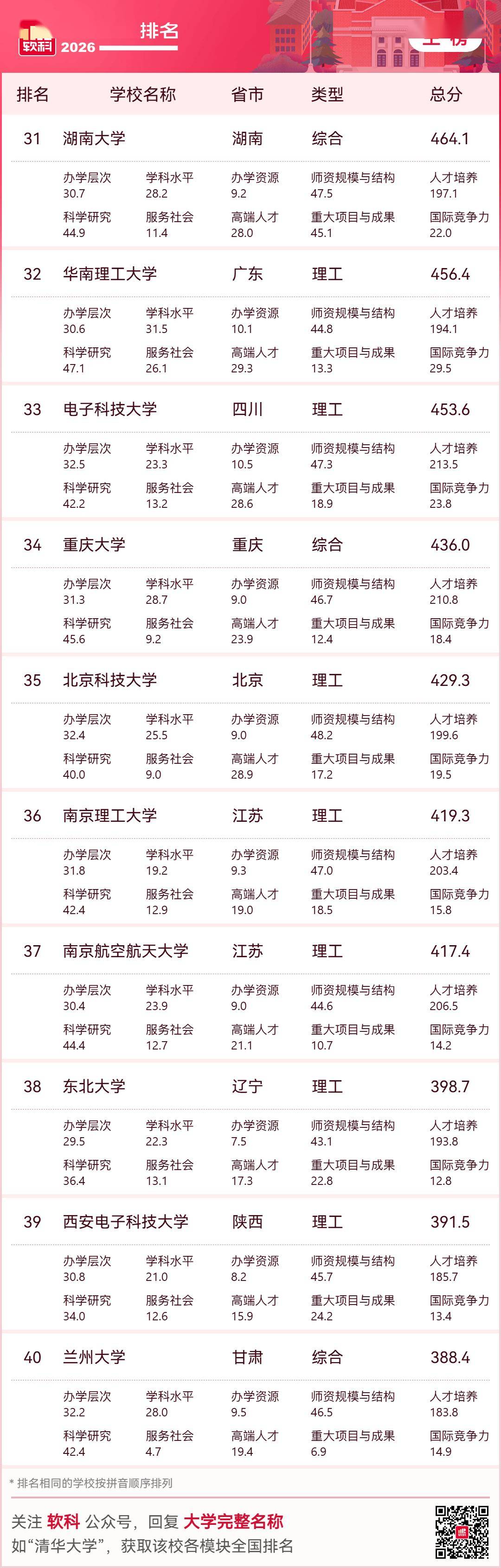 重磅釋出：2026軟科中國大學排名