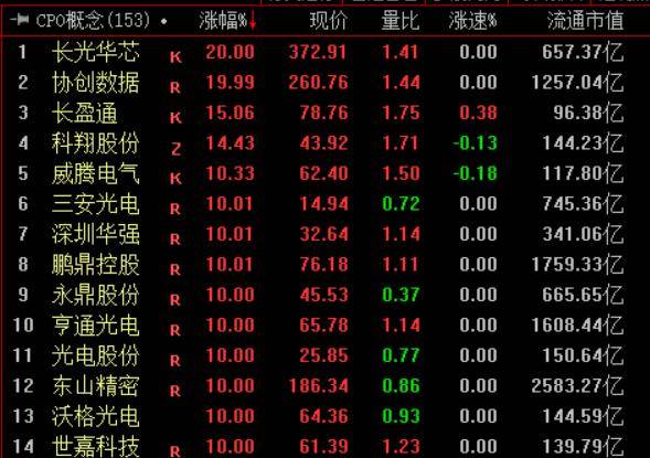 收盤｜上證指數漲0.52% 影視院線板塊跌幅居前