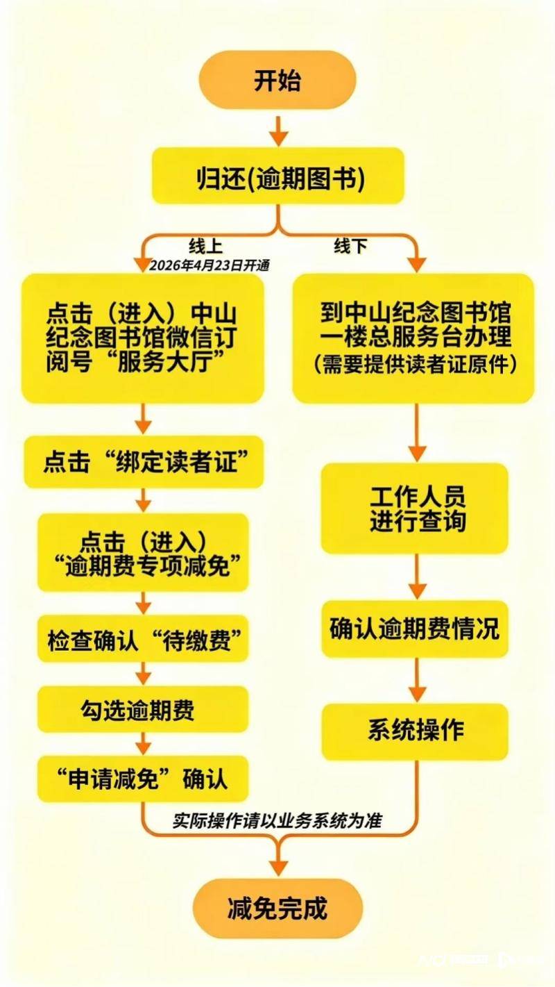 全額減免！讀書月中山紀念圖書館開展圖書逾期費減免活動