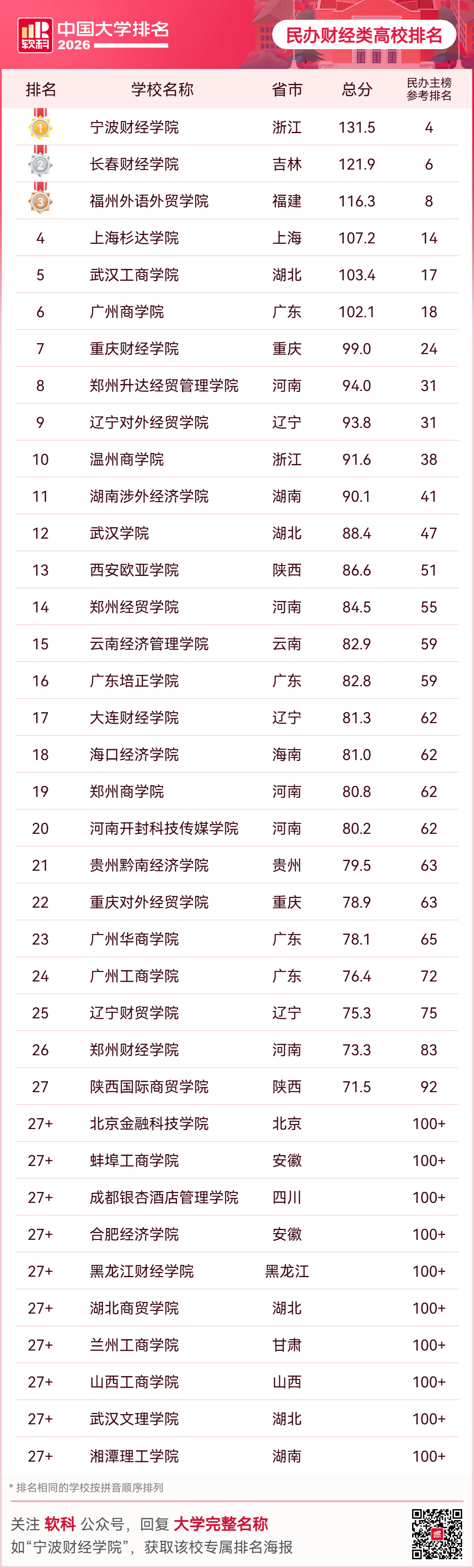 重磅釋出：2026軟科中國大學排名