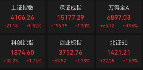 收盤｜上證指數漲0.52% 影視院線板塊跌幅居前