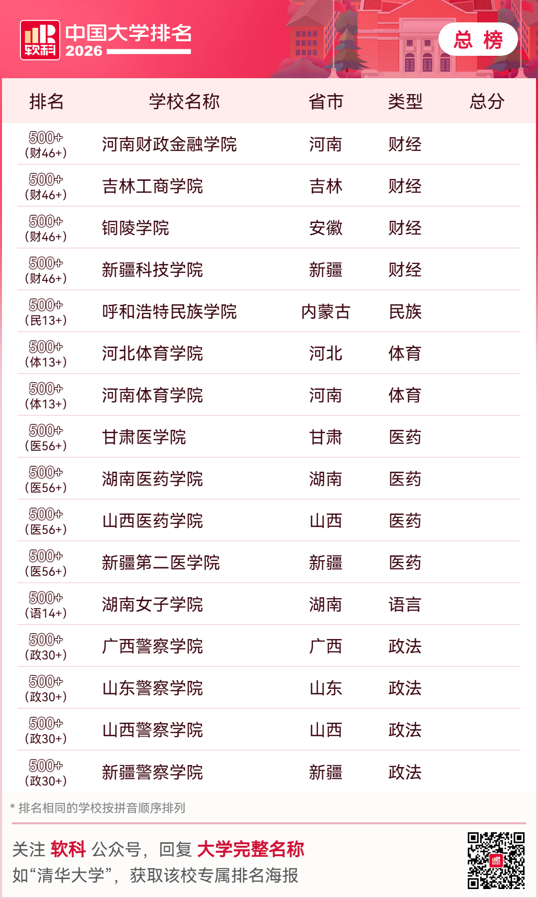 重磅釋出：2026軟科中國大學排名
