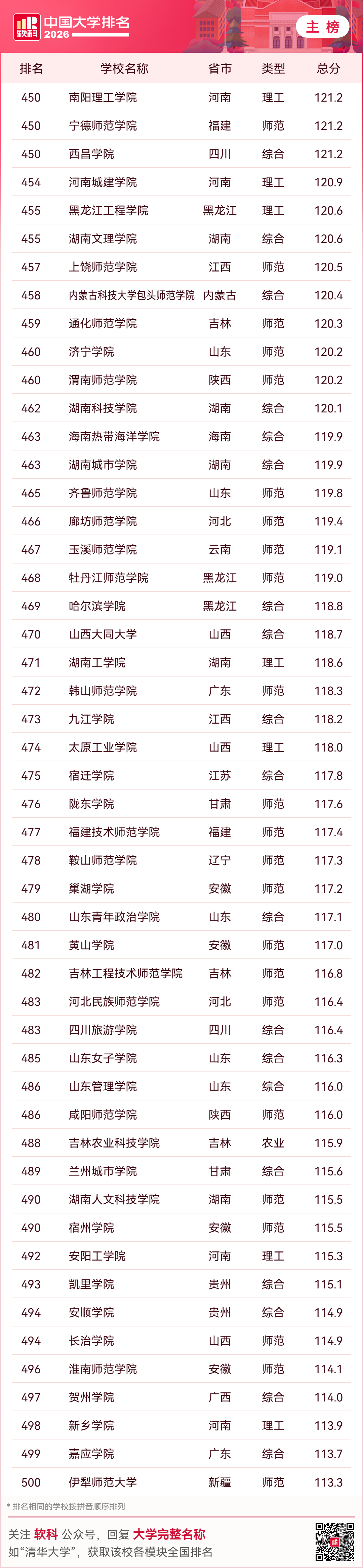 重磅釋出：2026軟科中國大學排名