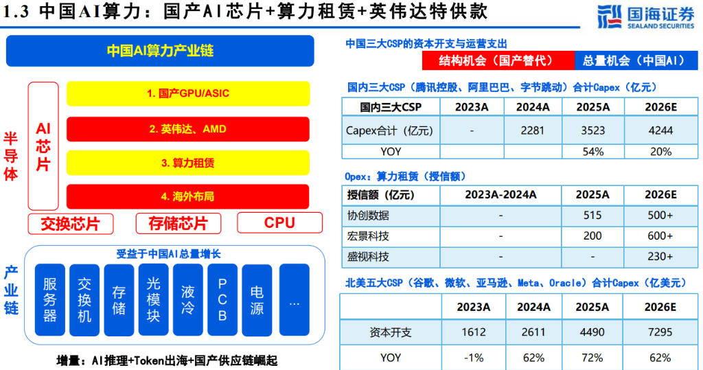 算力租賃：中國AI新核心資產