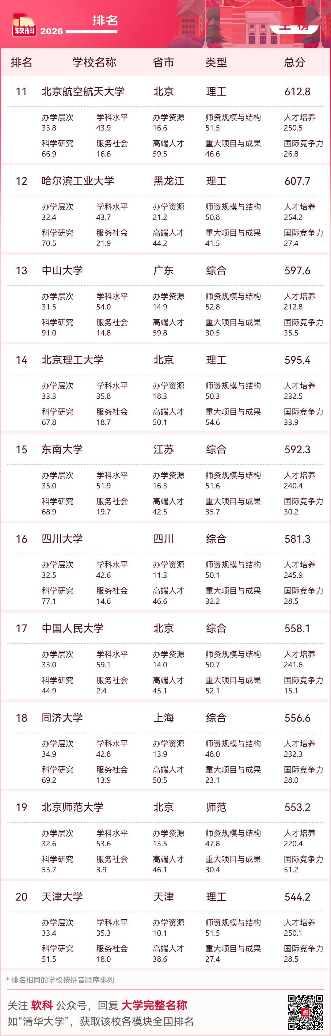 重磅釋出：2026軟科中國大學排名