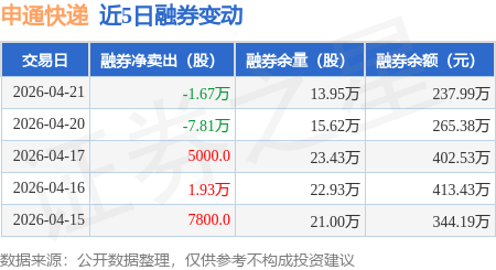 申通快遞：4月21日融資買入3833.29萬元，融資融券餘額4.26億元