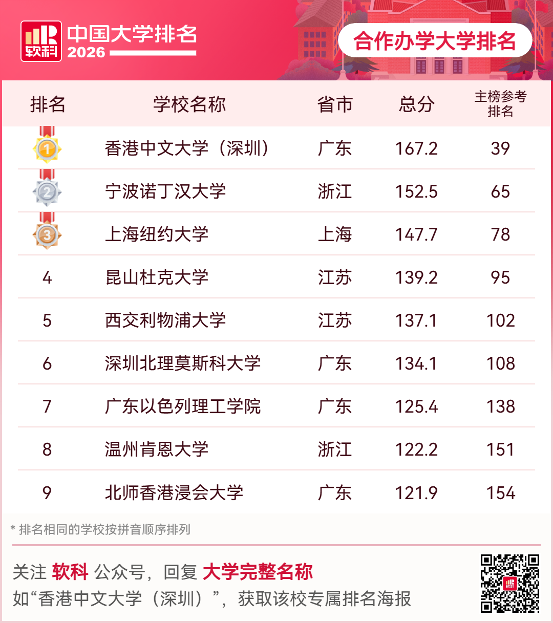 重磅釋出：2026軟科中國大學排名