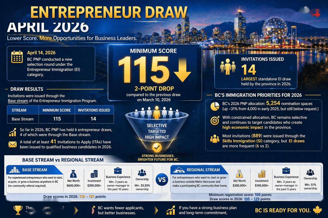 BC省今年最大一輪創業移民邀請