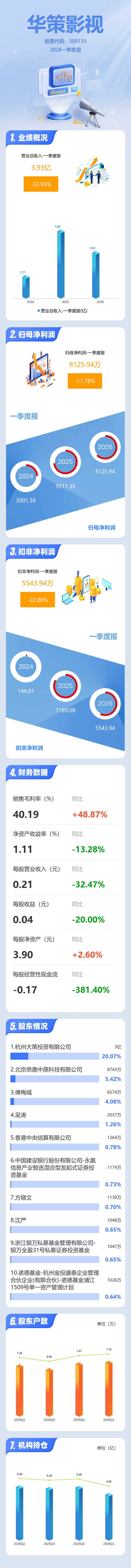圖解華策影視一季報：第一季度單季淨利潤同比下降11.78%