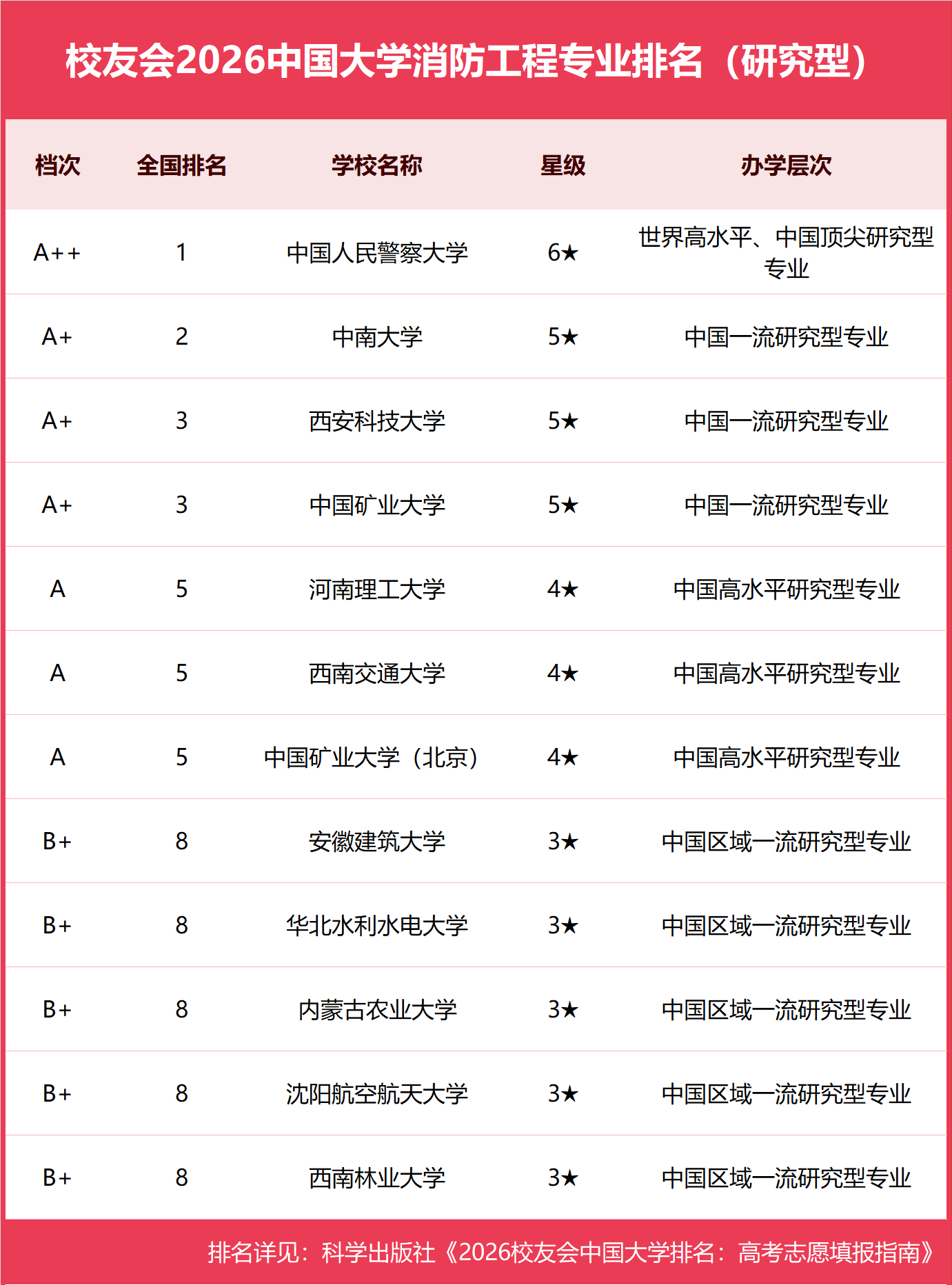 校友會2026中國大學消防工程專業排名，中國人民警察大學、重慶科技大學、南京警察學院第一