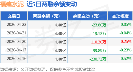 福建水泥：4月22日融資買入153.12萬元，融資融券餘額4.4億元
