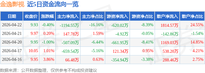 股票行情快報：金逸影視（002905）4月22日主力資金淨賣出1194.55萬元