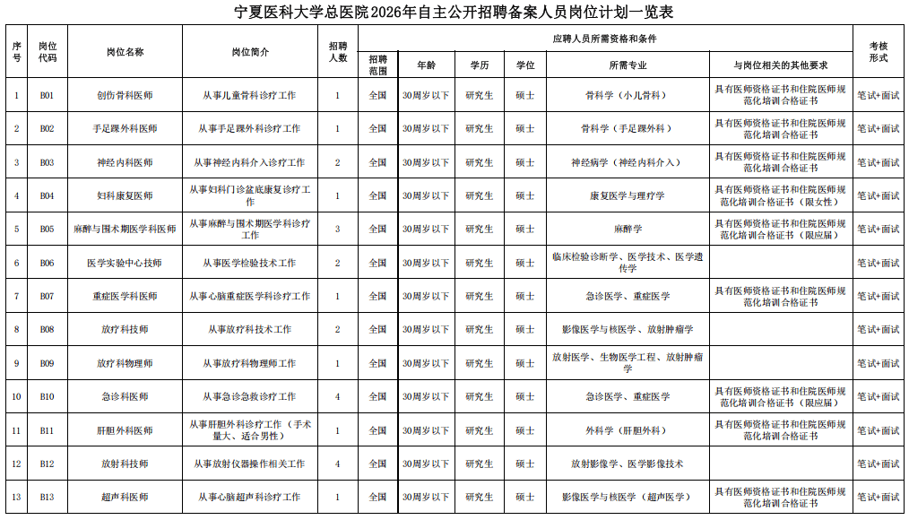 179人！寧夏醫科大學總醫院公開招聘