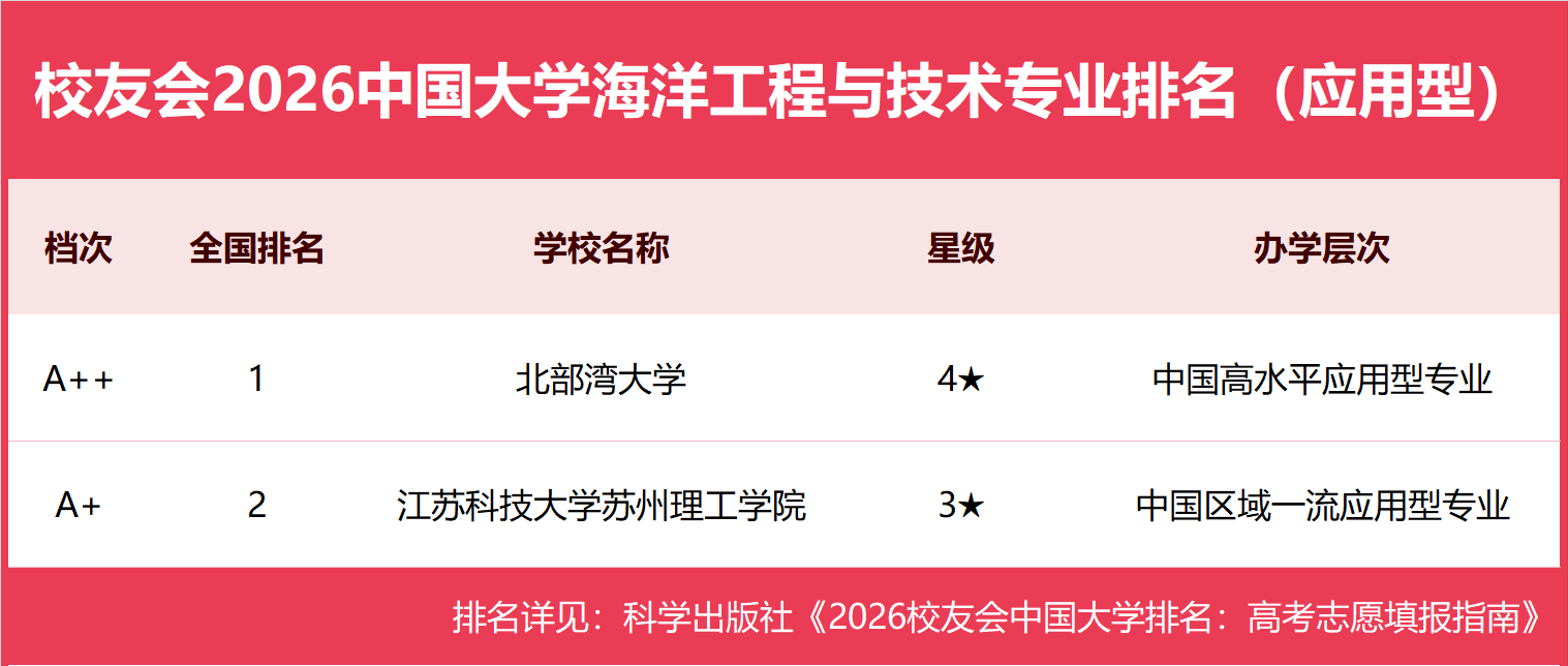 校友會2026中國大學海洋工程與技術專業排名，浙江大學、北部灣大學第一