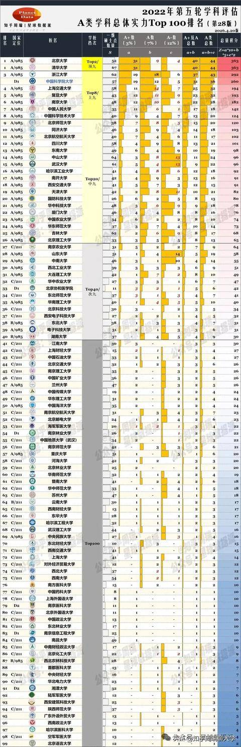 2015-2026軟科211大學排名：上財北科第1，鄭大、海大暴漲50-88名