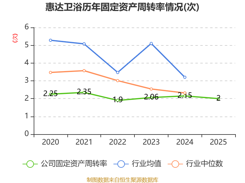 惠達衛浴：2025年虧損1.9億元
