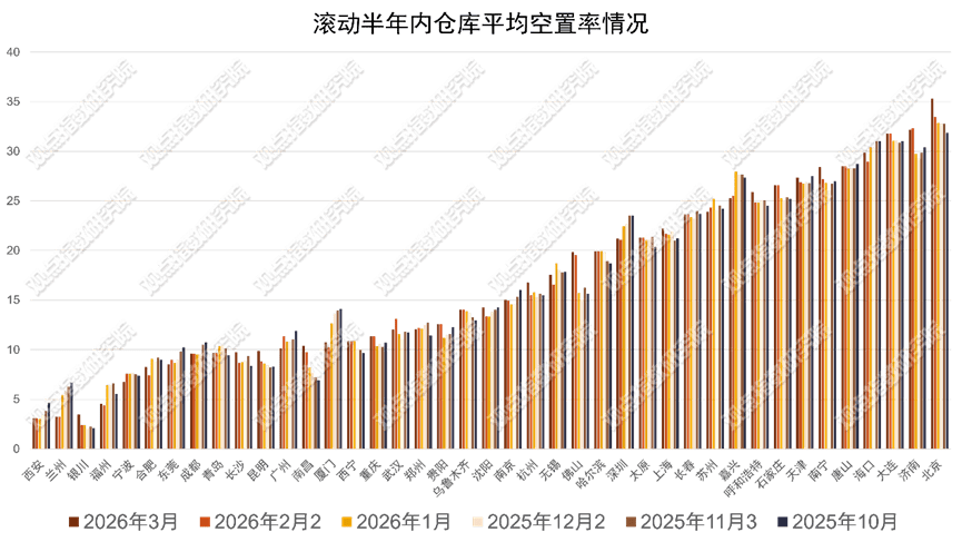 “絲路出海”加速 | 2026年4月物流倉儲暨基礎設施投資發展報告