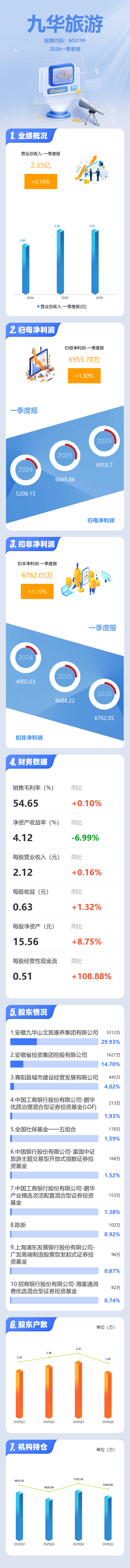 圖解九華旅遊一季報：第一季度單季淨利潤同比增長1.31%