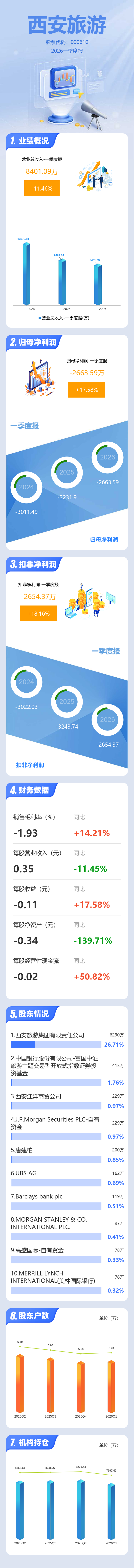 圖解西安旅遊一季報：第一季度單季淨利潤同比增長17.58%