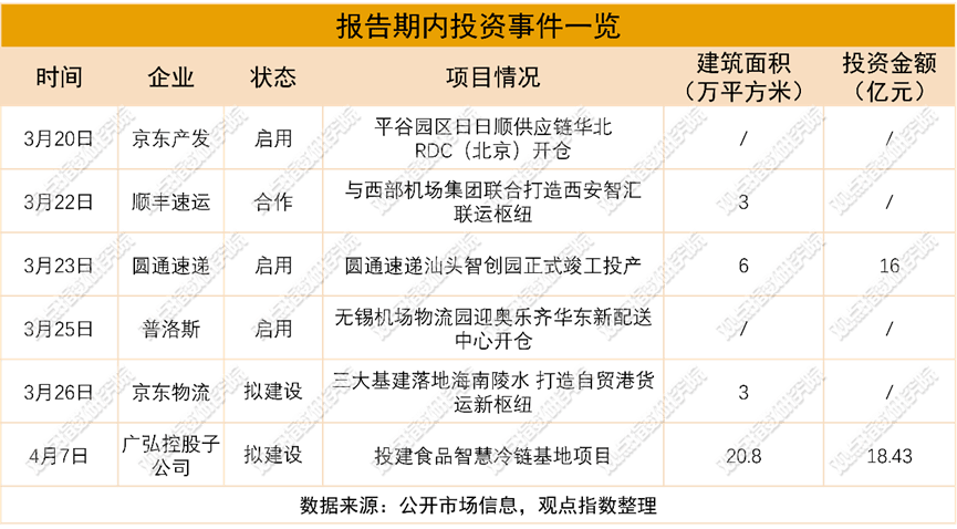 “絲路出海”加速 | 2026年4月物流倉儲暨基礎設施投資發展報告