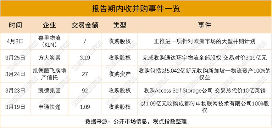 “絲路出海”加速 | 2026年4月物流倉儲暨基礎設施投資發展報告