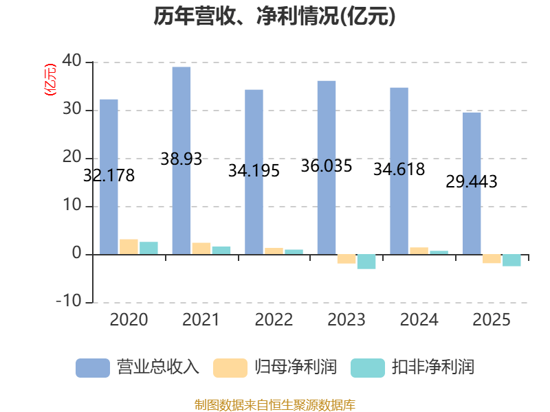 惠達衛浴：2025年虧損1.9億元
