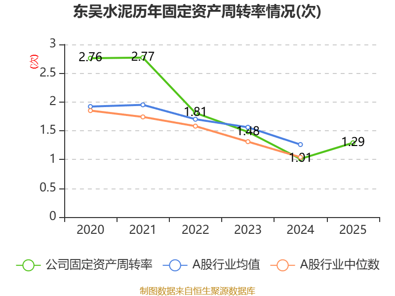 東吳水泥：2025年虧損6679.7萬港元