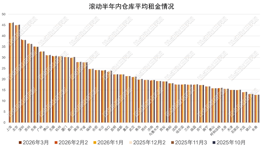 “絲路出海”加速 | 2026年4月物流倉儲暨基礎設施投資發展報告