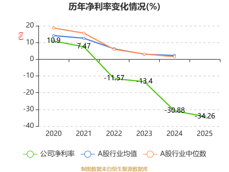 東吳水泥：2025年虧損6679.7萬港元