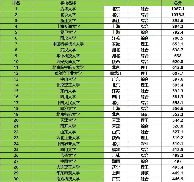 原創2026中國大學30強出爐！南方科技大學排名上升