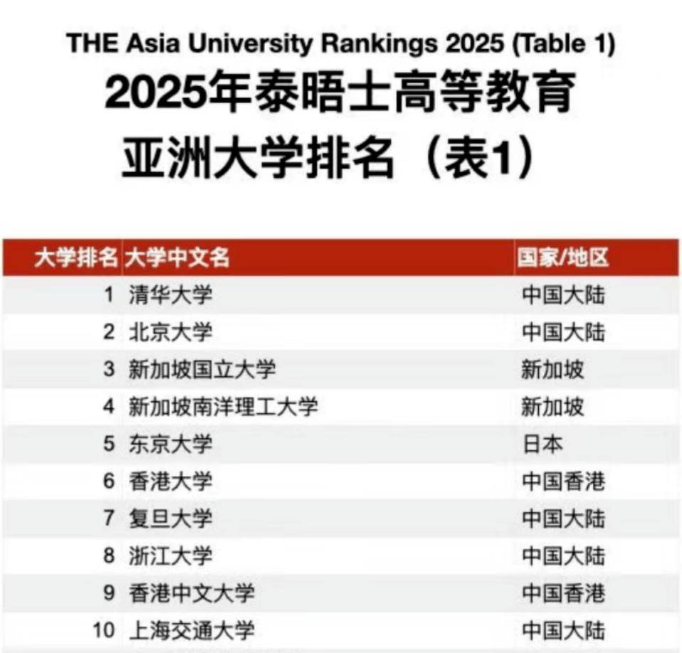 最新亞洲大學排名！清華、北大霸榜前二，中國大學拿下10強7席，日本東京大學、京都大學掉隊