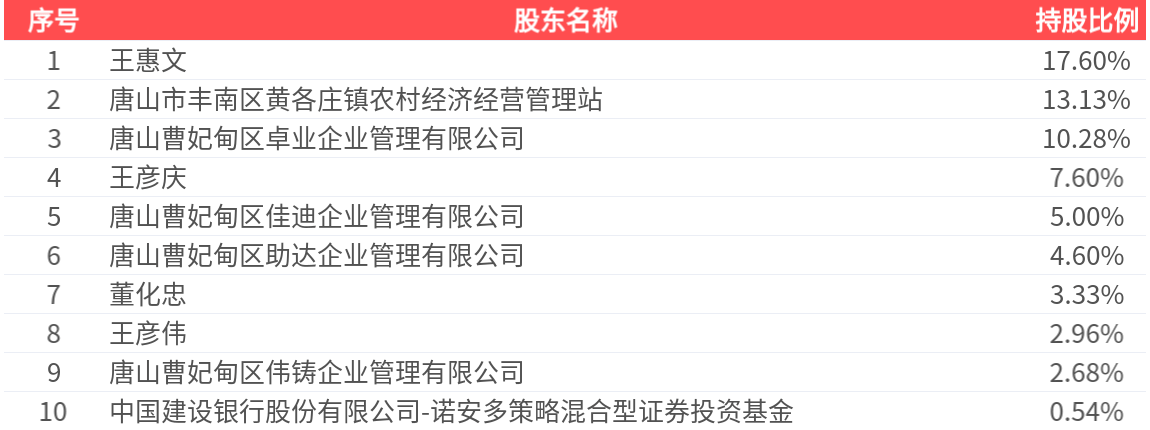 惠達衛浴(603385.SH)2025年淨利潤為-1.90億元，由盈轉虧