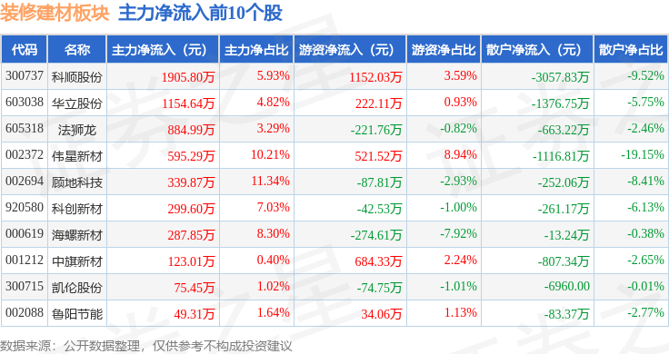 裝修建材板塊4月23日跌2.06%，三棵樹領跌，主力資金淨流出1.8億元