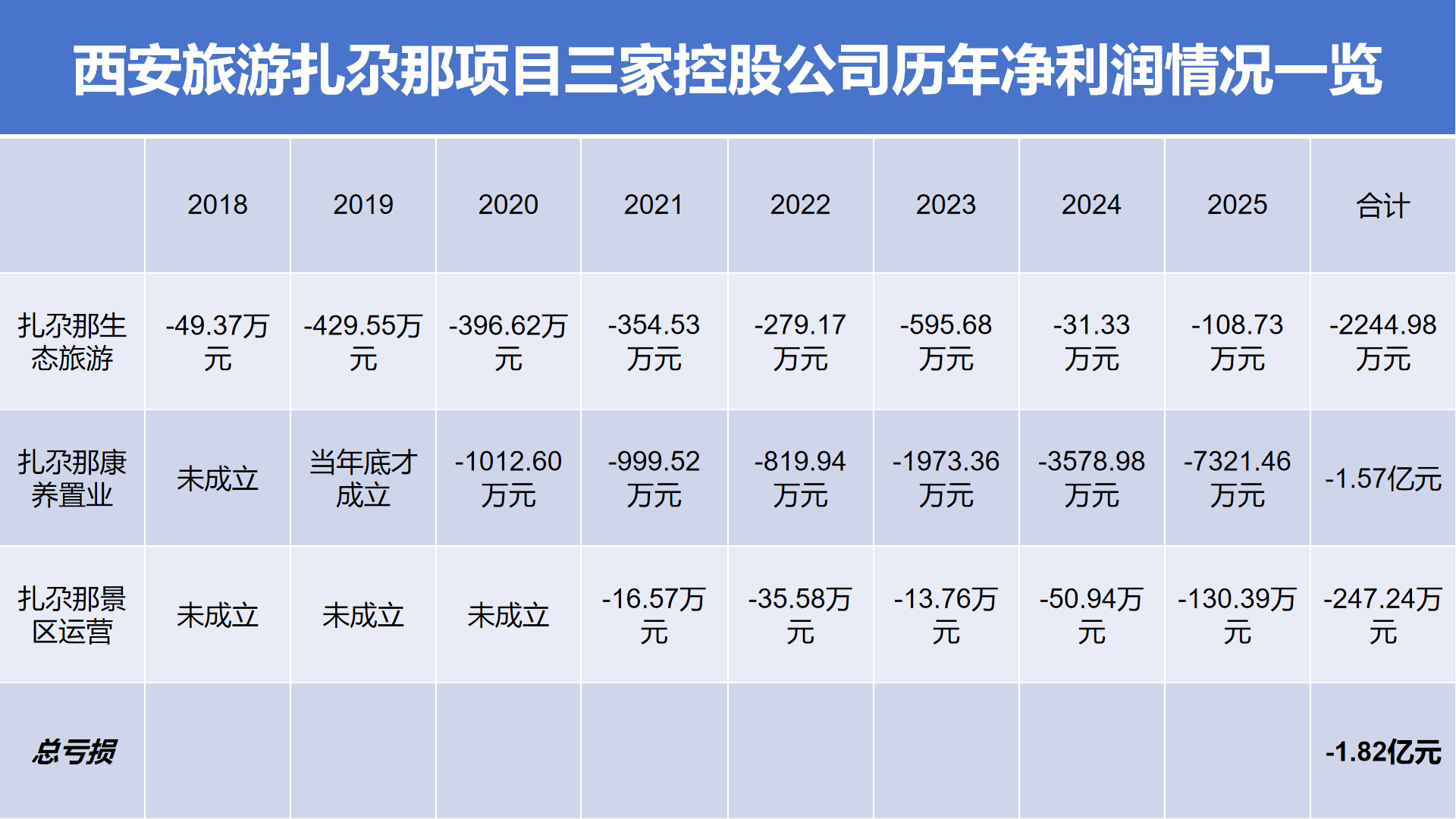 陝西文旅行業首個*ST！西安旅遊2025年資不抵債，總投資28億的專案八年未盈利