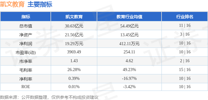 股票行情快報：凱文教育（002659）4月24日主力資金淨買入16.08萬元