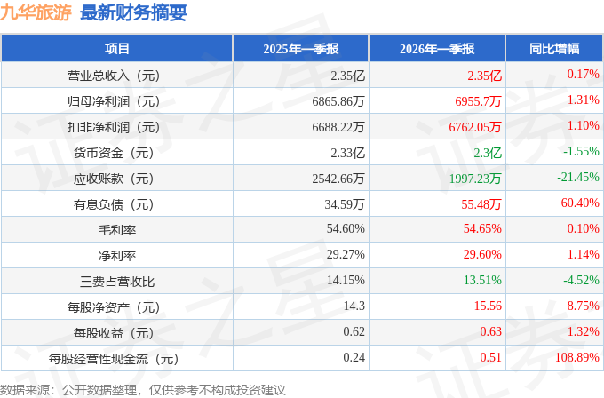 九華旅遊（603199）2026年一季報簡析：營收淨利潤同比雙雙增長，盈利能力上升