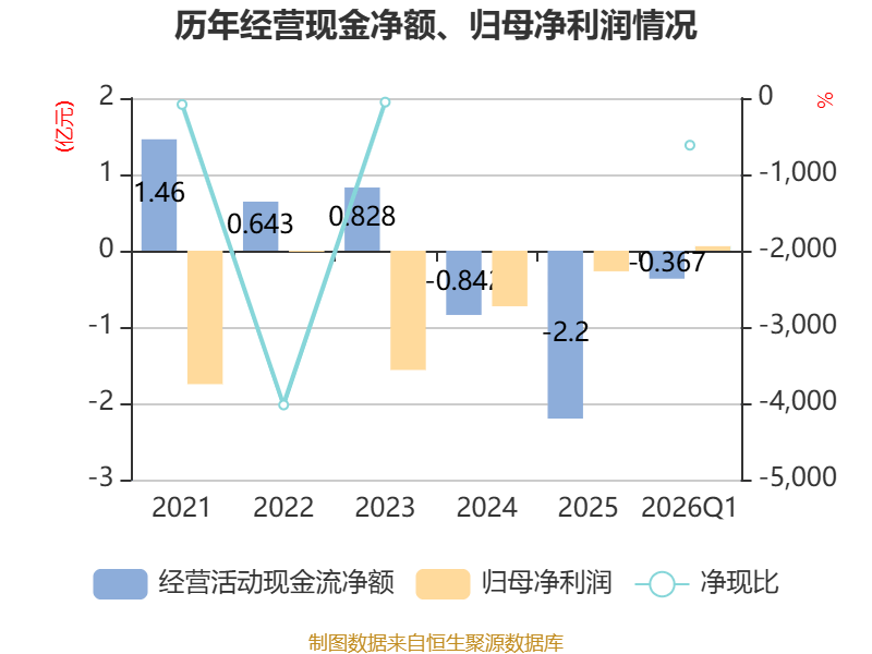 新寧物流：2026年一季度淨利潤594.34萬元 同比增長2.58%